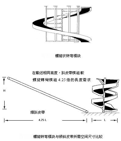 螺旋升降与斜皮带输送比较1.jpg